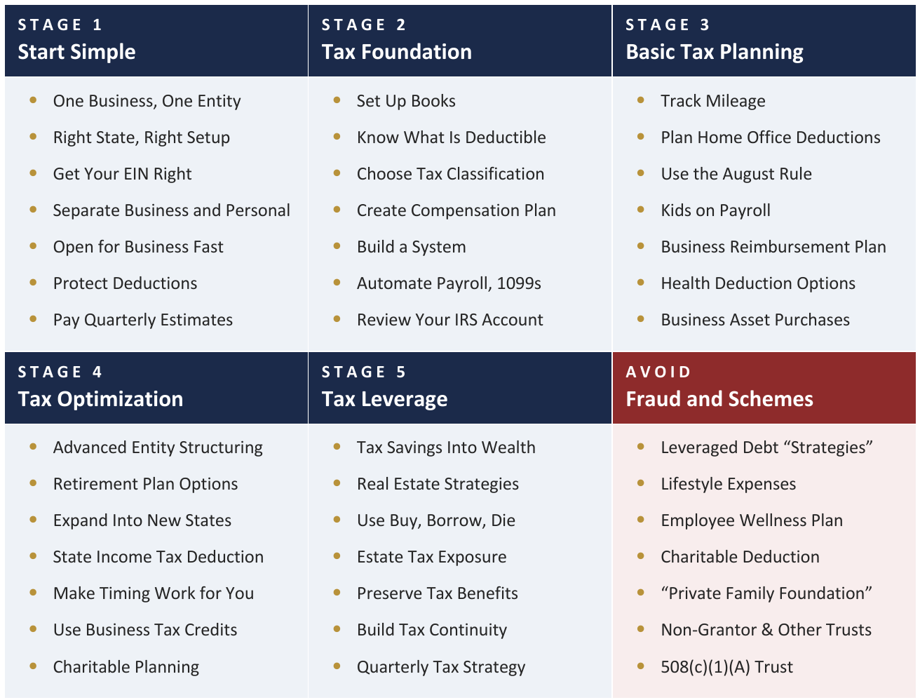 Tax University curriculum. Stage 1 Start Simple, Stage 2 Tax Foundation, Stage 3 Basic Tax Planning, Stage 4 Tax Optimization, Stage 5 Tax Leverage, and Avoid: Fraud and Schemes, with seven topics each.